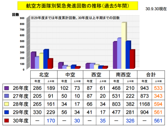 空自过去5年紧急起飞数据统计 统合幕僚监部网站截图